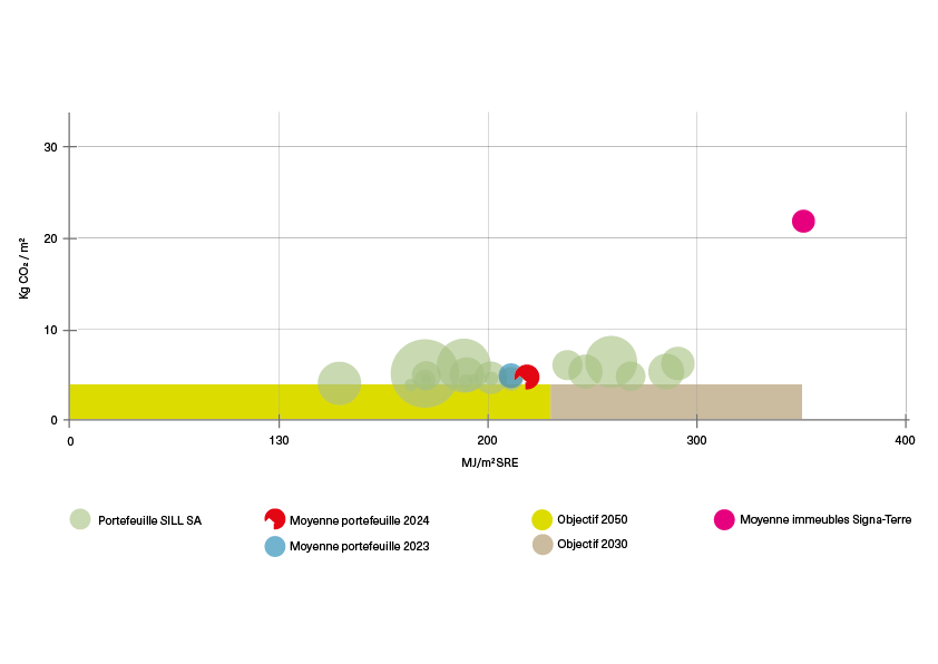 Graphique ESG — positionnement énergétique du portefeuille SILL SA